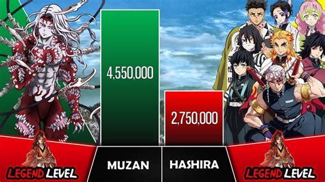 MUZAN VS HASHIRAS Power Levels 2023 Updated I Demon Slayer Power