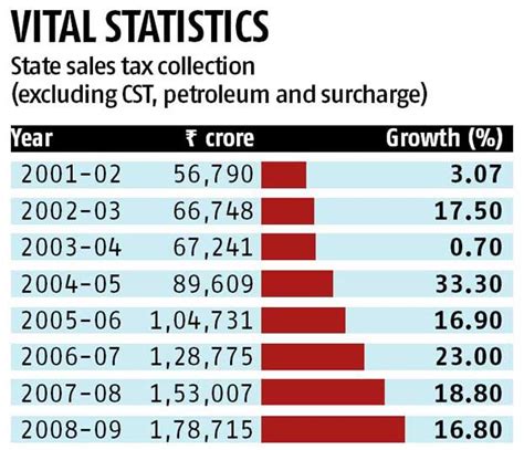 How Gst Can Boost Revenue Rediff Business