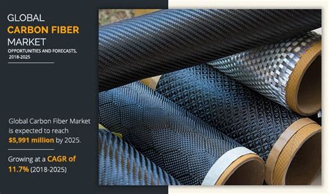 Carbon Fiber Market Size And Share Industry Forecast By 2018 2025