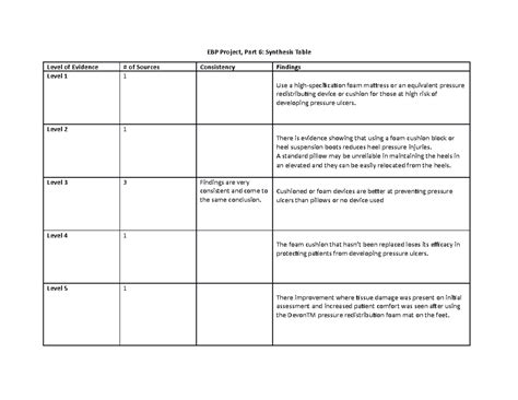 Exemplar EBP Project Part 6 EBP Project Part 6 Synthesis Table