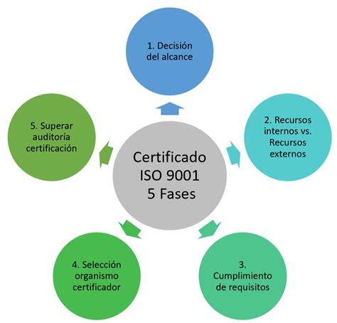 Certificado ISO 9001 Qué es y Cómo Conseguirlo