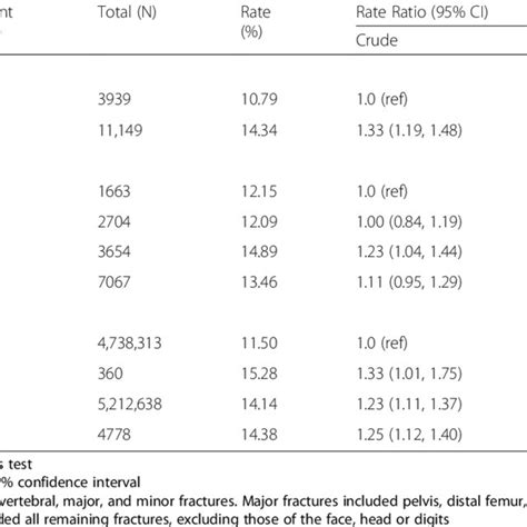 Risk Of Subsequent Fracture Based On Sex Age And Site Of Initial