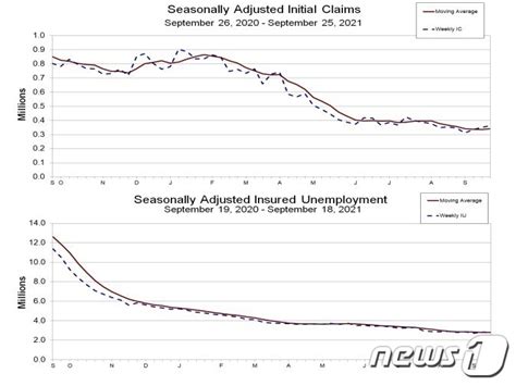 美 신규 실업수당 청구 36만2천건3주 연속 증가세 머니s