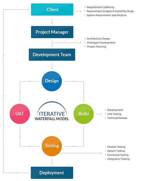 Advantages And Disadvantages Of The Evolutionary Model Of Software