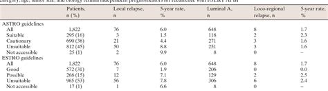 Table 1 From Intraoperative Electron Radiotherapy Ioert As An Alternative To Standard Whole