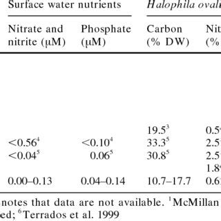 Carbon Dw Nitrogen Dw And Phosphorus Mg G Dw