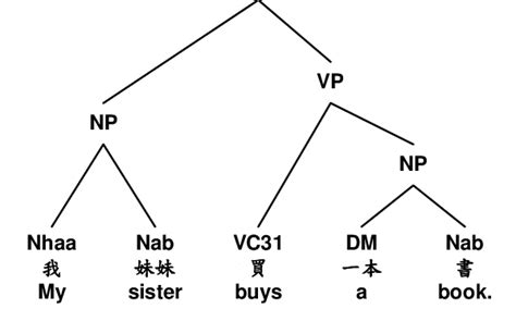 Phrase Structure Tree Of A Sentence Download Scientific Diagram