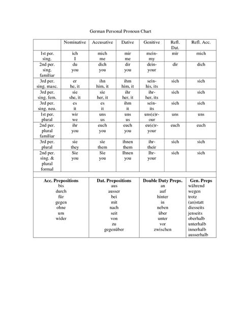 German Grammar Tables Coverstiklo