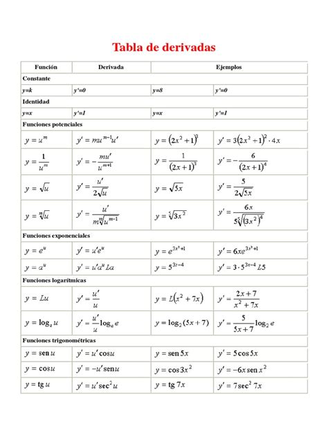 Tabla De Derivadas Pdf