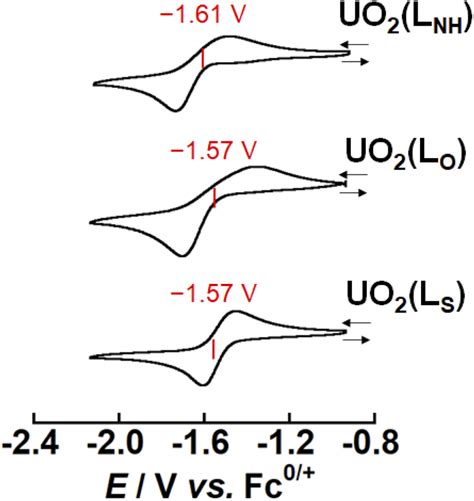 Cyclic Voltammograms For The Redox Couples Of Uo2lx X Nh O S In Download Scientific