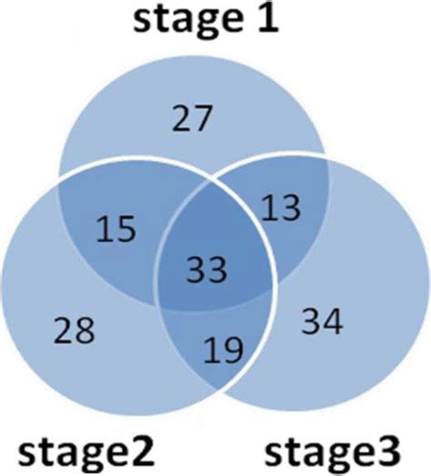 Venn Diagrams Showing The Overlapping Of Daps In Three Germination Download Scientific Diagram