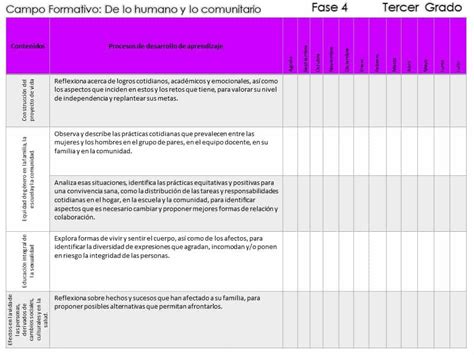 3 Dosificación de contenidos y procesos de desarrollo del aprendizaje