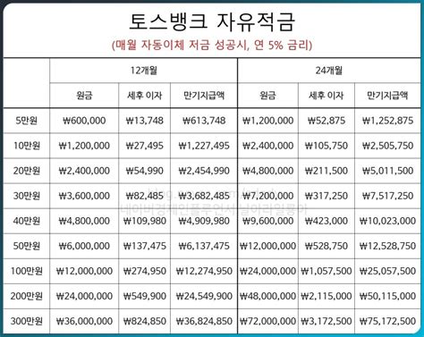 토스뱅크 자유적금 굴비적금 연 5 이자 계산 네이버 블로그