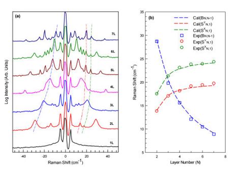 A Low Frequency Raman Spectra Of The S And B Modes For Ai Stacked