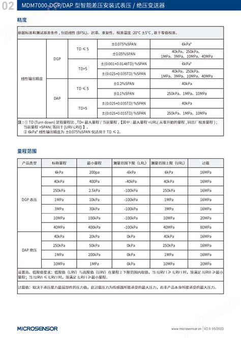 智能差压压力变送器MDM7000 DGP DAP型 麦克传感器股份有限公司