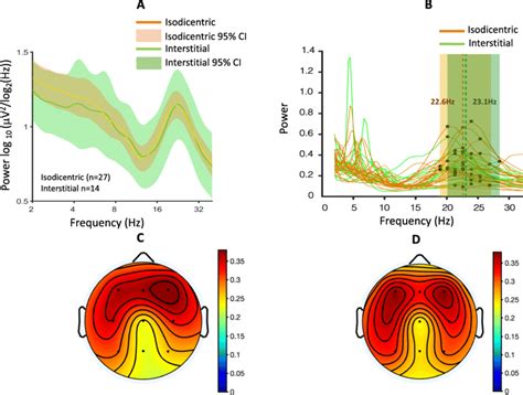 Duplication Type And Beta Power Beta Peak Frequency A Spectral