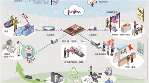 三井不動産と東京大発のパイクリスタル、120キロメートルの長距離物流時の温度・振動観測実験 │ Logi Biz Online ロジスティクス