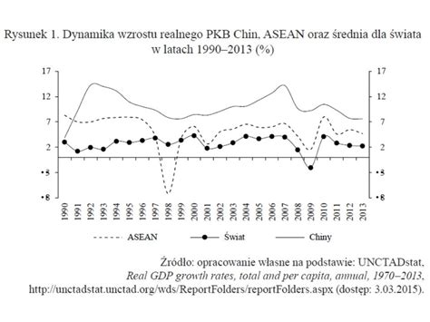 Rysunek Dynamika Wzrostu Realnego Pkb Chin Asean Oraz Rednia Dla