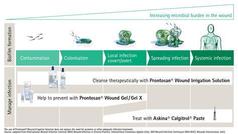 Infected Wounds Prevention And Treatment