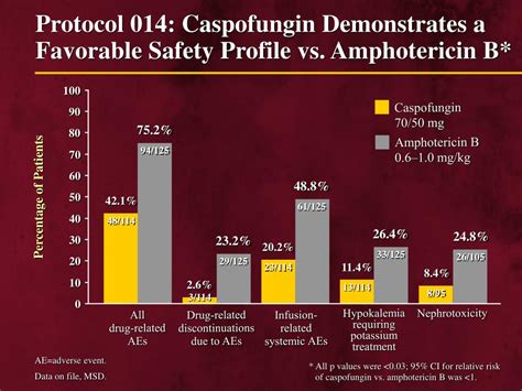 Ppt Caspofungin Powerpoint Presentation Free Download Id959198