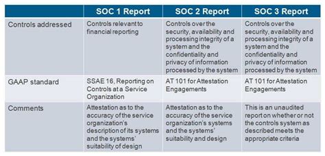 SOC1 and SOC2 | Adan Corporate