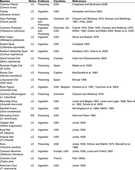 Lead shot ingestion and poisoning. | Download Table