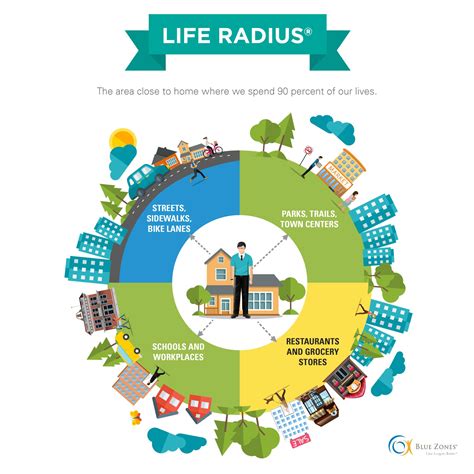 Life Radius® Blue Zones