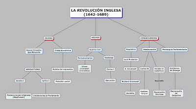 Revoluci N Inglesa Geocronos