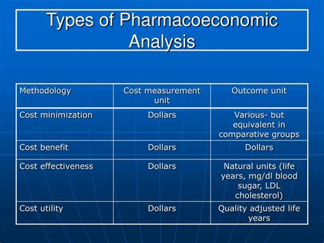 Ppt Basics Of Pharmacoeconomics And Outcomes Research Application To