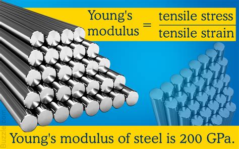 Simple Examples to Understand the Calculation of Young's Modulus - Science Struck