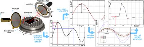 Scheme For Measuring The Optical Nonreciprocity Effect Four