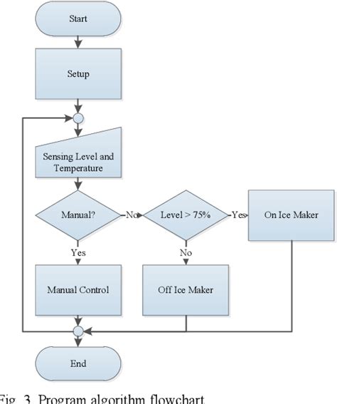 Figure 3 from IoT-based ice room temperature and level monitoring and classification system ...