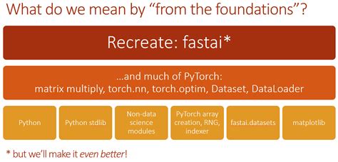 Fastai Deep Learning From The Foundations