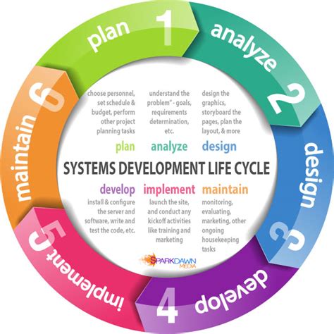 SS2 Computer Science Third Term: System Development Cycle | Passnownow