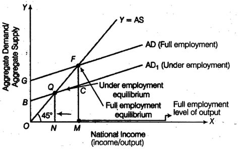 Explain The Meaning Of Equilibrium Level Of Income Cbse Class 12 Economics Learn Cbse Forum