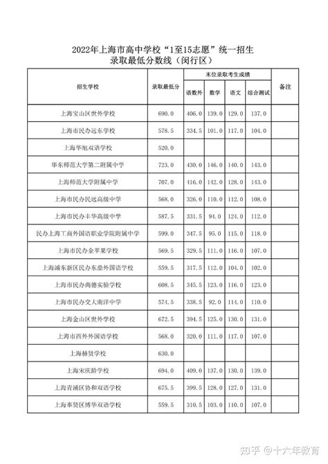 2022年上海市16区中考平行志愿分数线（建议收藏） 知乎