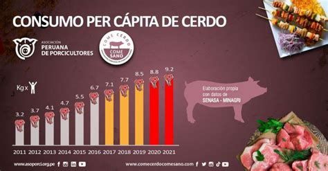 Consumo Per Cápita De Cerdo En Perú Crecería Entre 45 Y 5 Este Año