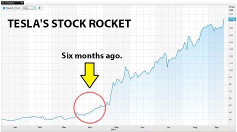 Tesla Tsla Stock Keeps Soaring As Analysts And The Teslots Keep