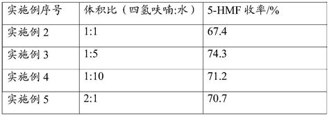 一种5 羟甲基糠醛的制备方法与流程