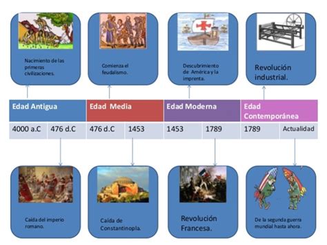 Linea Del Tiempo Edad Contemporanea Timeline Timetoast Timelines