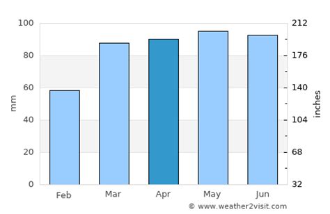 Dayton Weather in April 2023 | United States Averages | Weather-2-Visit