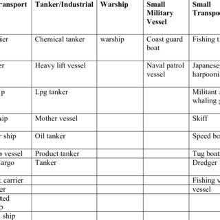 Vessel types and their corresponding category | Download Table