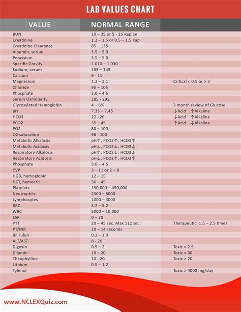 Lab Values Chart Nclex Quiz