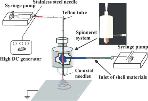 Schematic Of The Coaxial Electrospinning Set Up Used To Generate