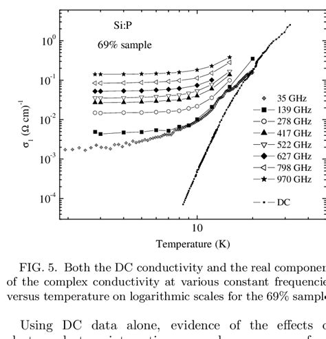 The Dc Conductivity Versus Temperature On A Logarithmic Scale For The