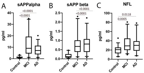 Ijms Free Full Text The Inflammasome Adaptor Protein Asc In Mild Cognitive Impairment And