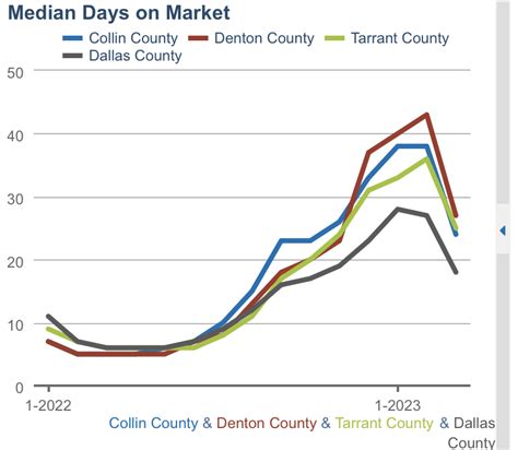 Dallas Real Estate Market 2023 03