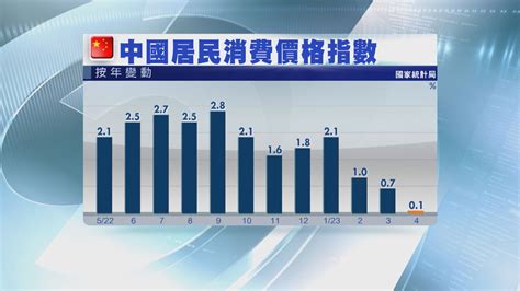 【通脹續降溫】內地ppi七連跌 中央或出手撐製造業 Now 新聞