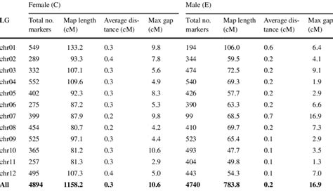 Overview Of Genetic Lengths And Marker Densities Per Linkage Group