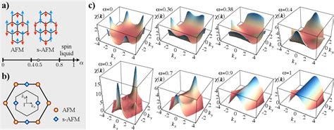 Figure From Finite Temperature Phase Diagram Of The Heisenberg Kitaev